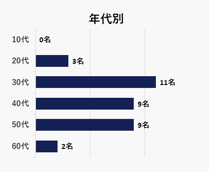 年代別の棒グラフ