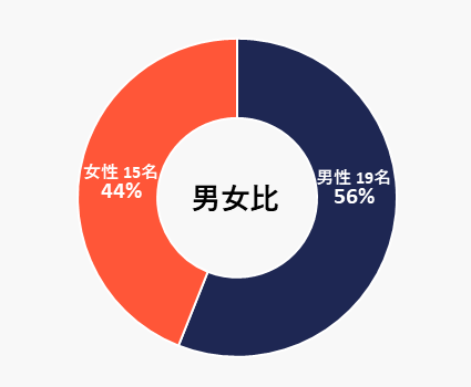 男女比の円グラフ