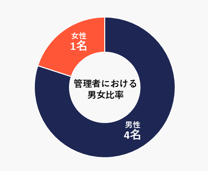 管理者における男女比率の円グラフ