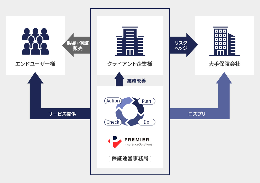 保証コンサルティングとはの図