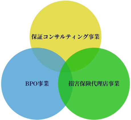 3つの事業, 保証コンサルティング事業, BPO事業, 損害保険代理店事業