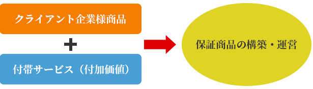 クライアント企業様商品＋付帯サービス（付加価値）⇒保証商品の構築・運営