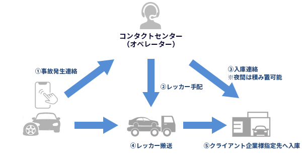 コンタクトセンター（オペレーター）, 1.事故発生連絡, 2.レッカー手配, 3.入庫連絡※夜間は積み置可能, 4.レッカー搬送, 4.クライアント企業様指定先へ入庫